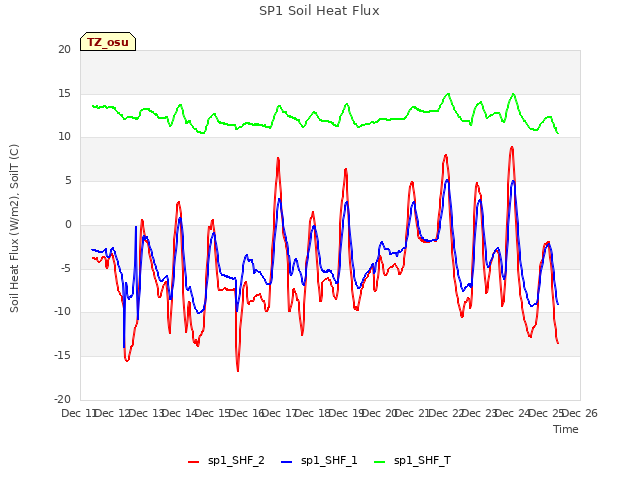 plot of SP1 Soil Heat Flux