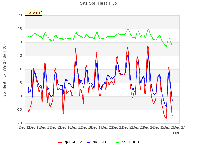 plot of SP1 Soil Heat Flux