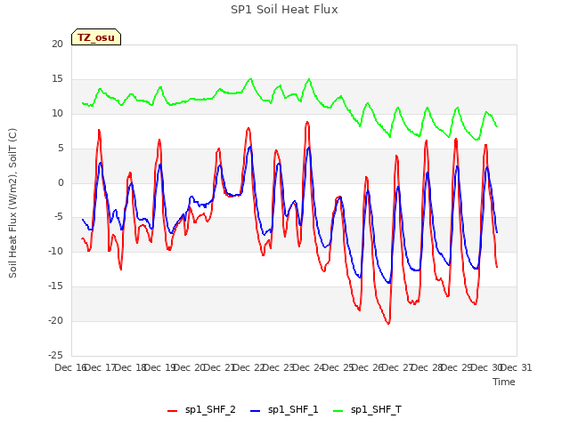 plot of SP1 Soil Heat Flux