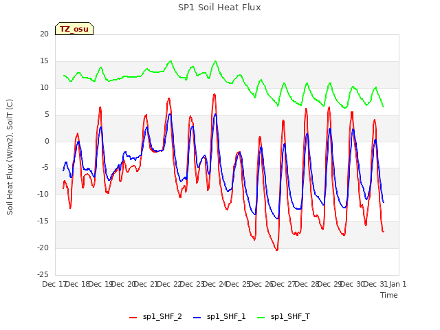 plot of SP1 Soil Heat Flux