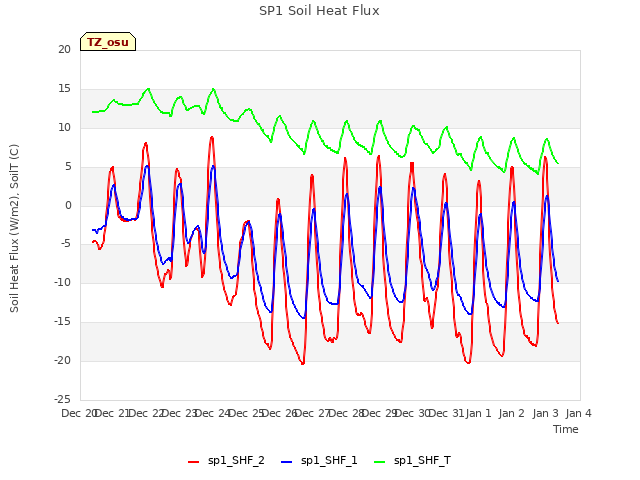 plot of SP1 Soil Heat Flux