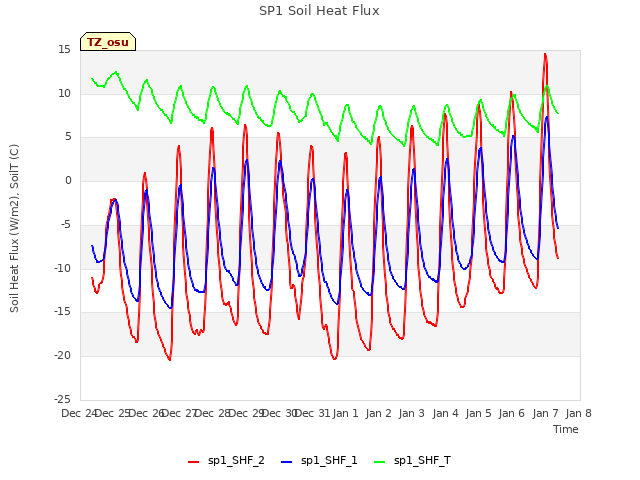 plot of SP1 Soil Heat Flux