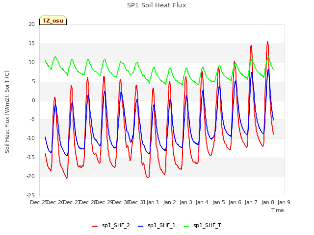 plot of SP1 Soil Heat Flux