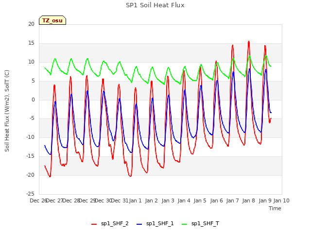 plot of SP1 Soil Heat Flux