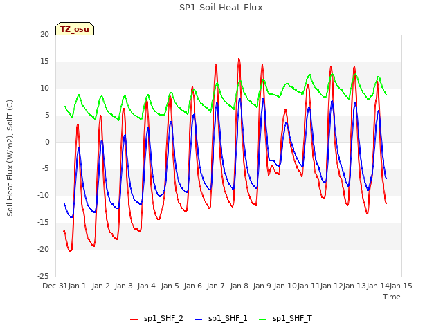 plot of SP1 Soil Heat Flux