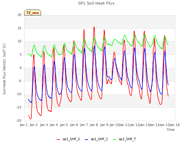 plot of SP1 Soil Heat Flux
