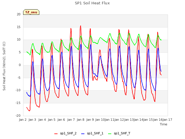 plot of SP1 Soil Heat Flux