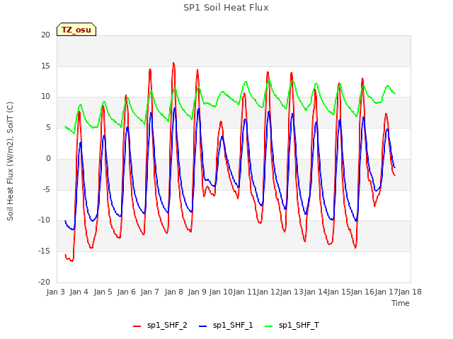 plot of SP1 Soil Heat Flux
