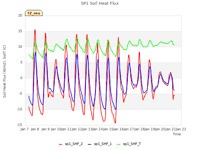 plot of SP1 Soil Heat Flux