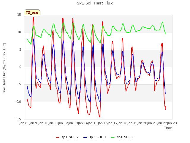 plot of SP1 Soil Heat Flux