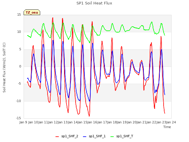 plot of SP1 Soil Heat Flux