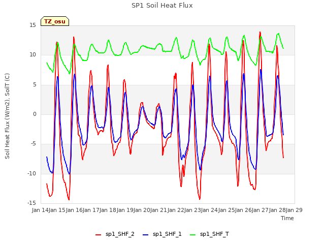 plot of SP1 Soil Heat Flux