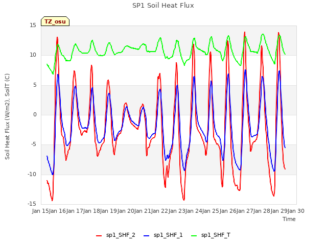 plot of SP1 Soil Heat Flux