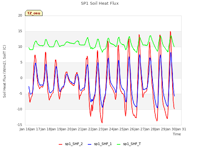 plot of SP1 Soil Heat Flux