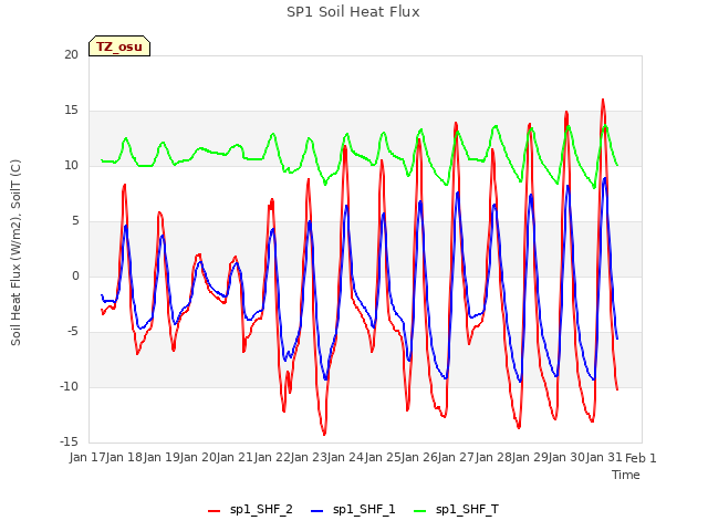 plot of SP1 Soil Heat Flux