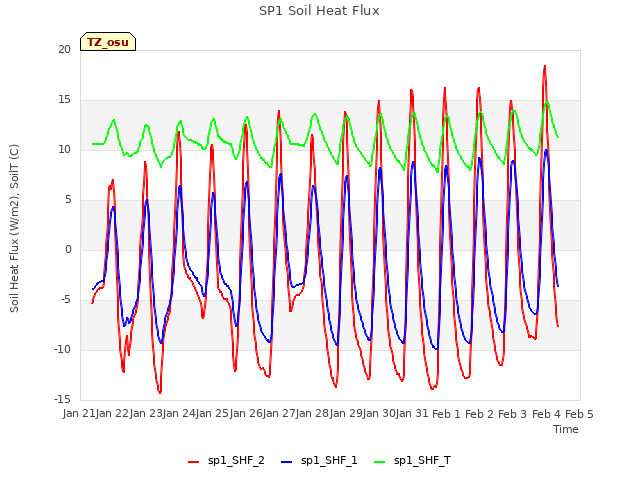 plot of SP1 Soil Heat Flux