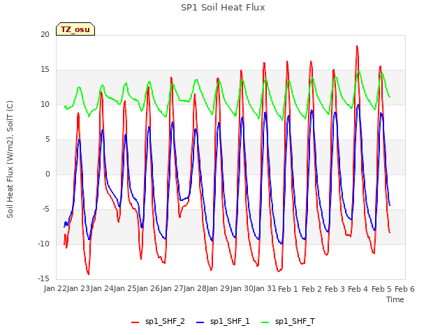 plot of SP1 Soil Heat Flux