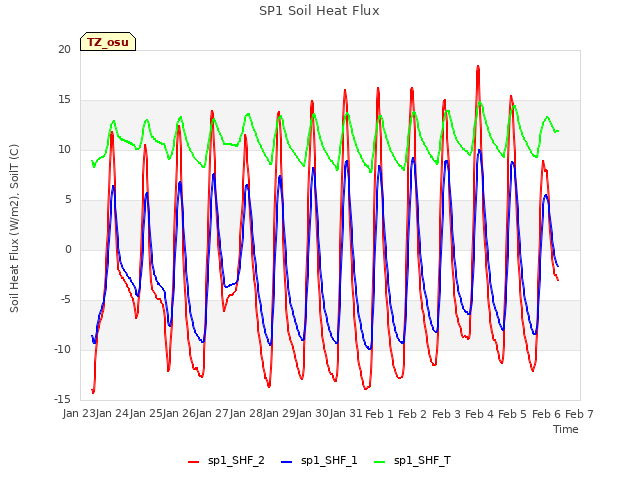 plot of SP1 Soil Heat Flux