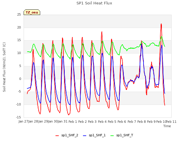 plot of SP1 Soil Heat Flux