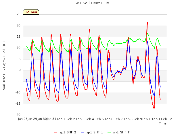 plot of SP1 Soil Heat Flux