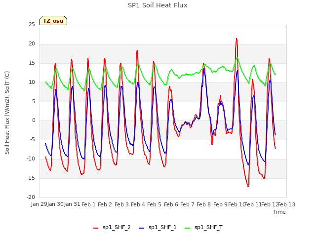 plot of SP1 Soil Heat Flux