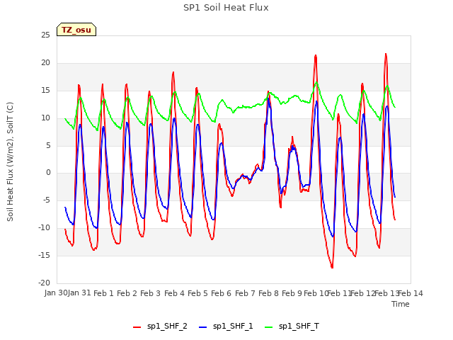 plot of SP1 Soil Heat Flux