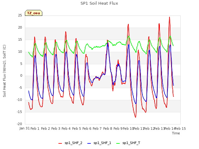 plot of SP1 Soil Heat Flux