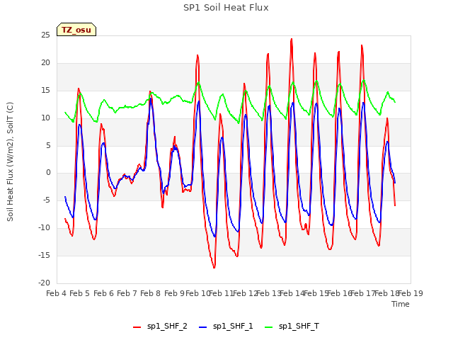 plot of SP1 Soil Heat Flux