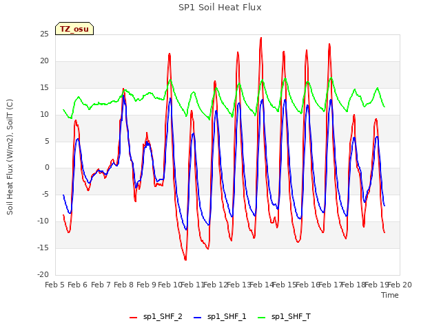 plot of SP1 Soil Heat Flux