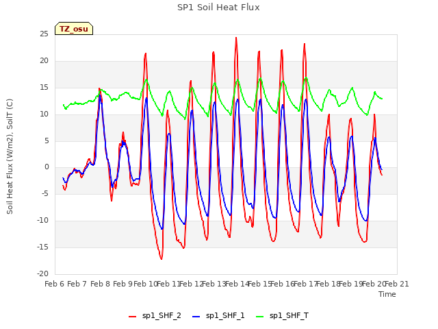 plot of SP1 Soil Heat Flux