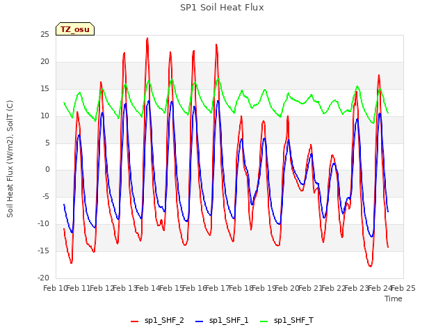 plot of SP1 Soil Heat Flux