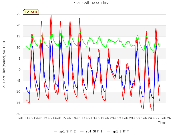 plot of SP1 Soil Heat Flux