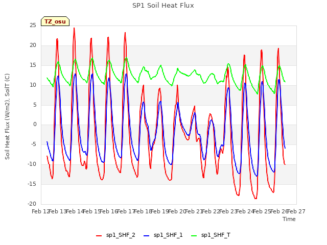 plot of SP1 Soil Heat Flux