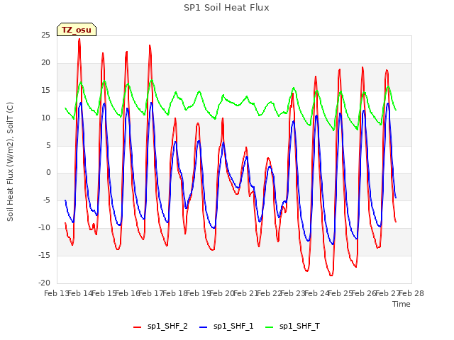 plot of SP1 Soil Heat Flux