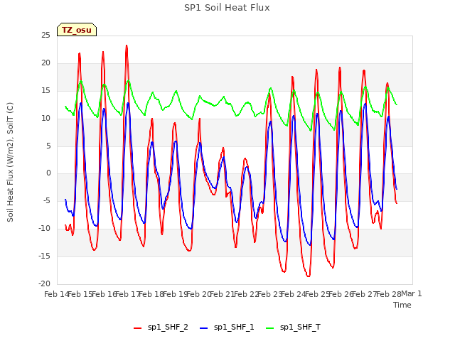 plot of SP1 Soil Heat Flux