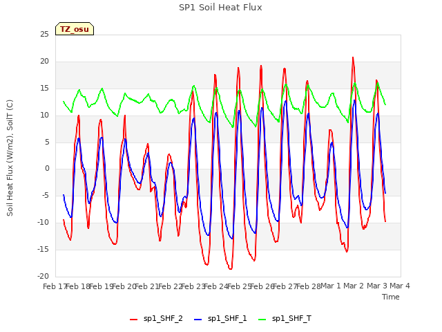 plot of SP1 Soil Heat Flux