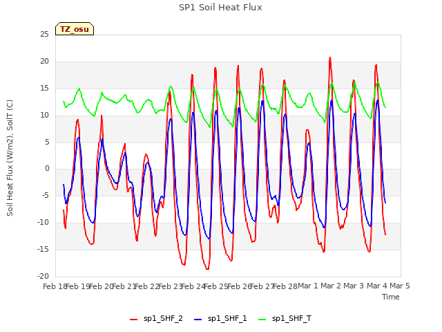 plot of SP1 Soil Heat Flux
