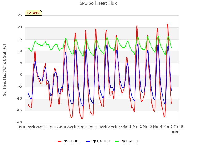 plot of SP1 Soil Heat Flux