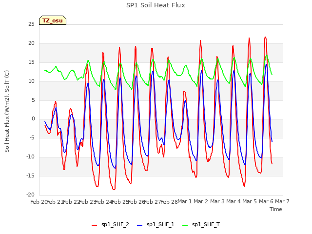 plot of SP1 Soil Heat Flux