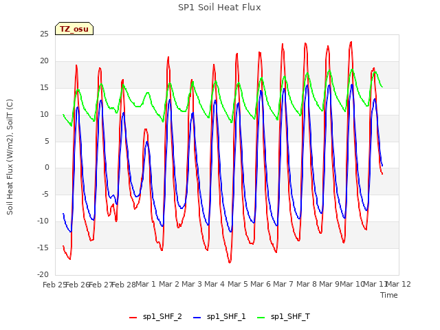 plot of SP1 Soil Heat Flux