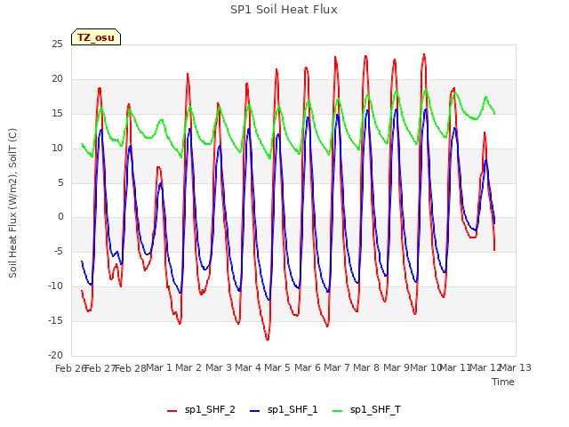 plot of SP1 Soil Heat Flux