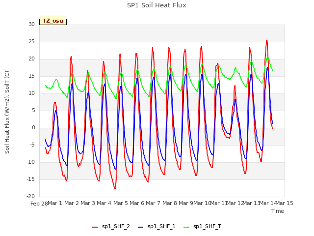 plot of SP1 Soil Heat Flux