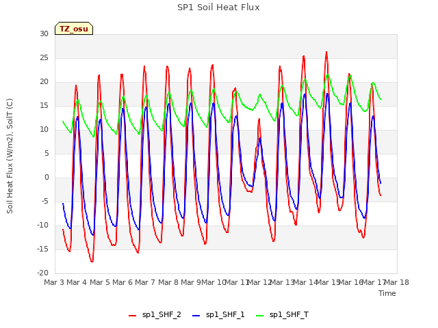 plot of SP1 Soil Heat Flux