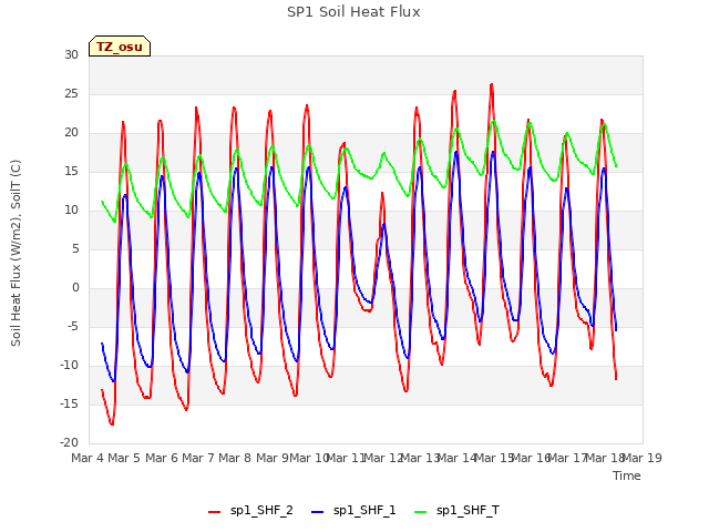 plot of SP1 Soil Heat Flux