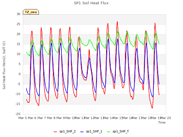 plot of SP1 Soil Heat Flux