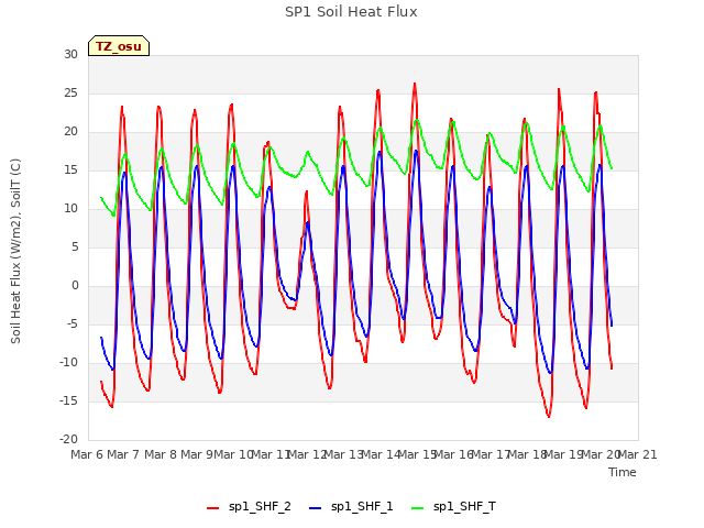 plot of SP1 Soil Heat Flux