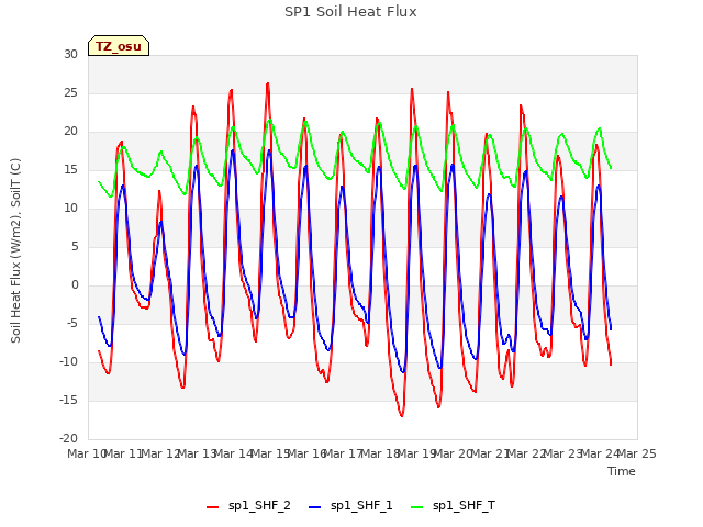 plot of SP1 Soil Heat Flux