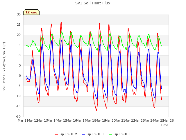 plot of SP1 Soil Heat Flux