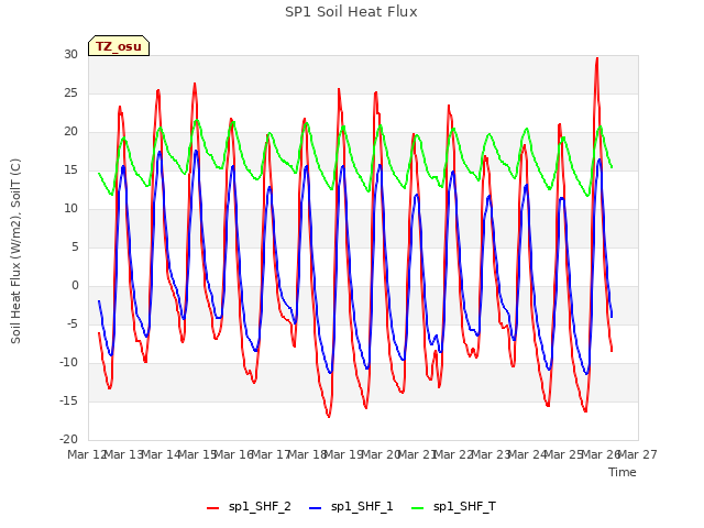 plot of SP1 Soil Heat Flux