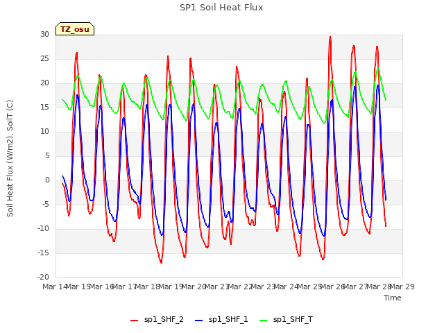 plot of SP1 Soil Heat Flux